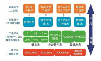 9月計(jì)算機(jī)等級(jí)考試報(bào)名啟動(dòng) 聚焦網(wǎng)絡(luò)與信息安全軟件開(kāi)發(fā)