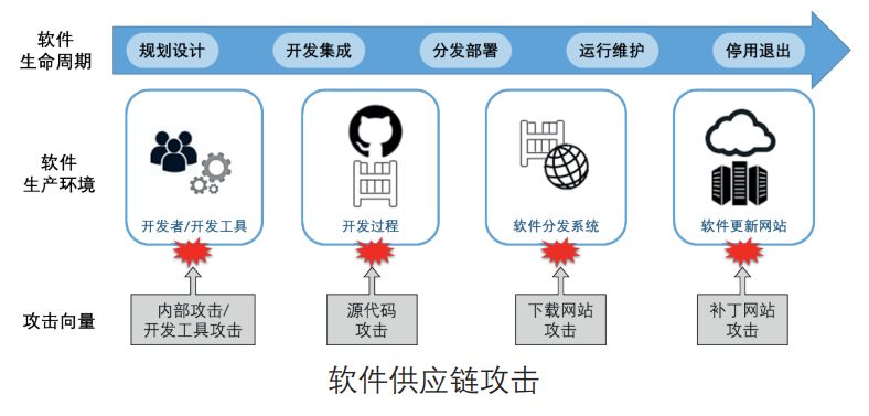 中科院信工所專(zhuān)家 確保軟件供應(yīng)鏈安全是一項(xiàng)系統(tǒng)工程